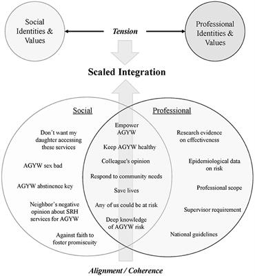 Frontiers Health Care Providers as Agents of Change Integrating